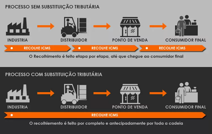 processo-substituicao-tributaria
